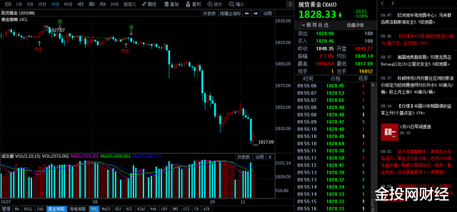 黃金 瘋狂過山車，黃金暴跌失守1820，拜登出手了