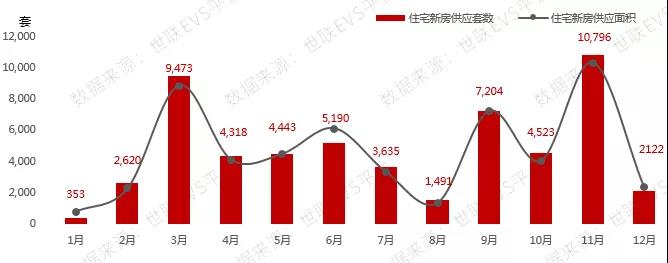 年末房价下行，成交持续上升，北京楼市或将迎来“小阳春”？