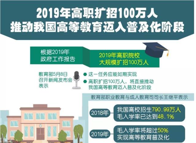 【高职院校】高职院校扩招，200万庞大数字，多类型生源如何学到知识顺利毕业