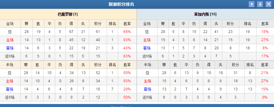 [巴塞罗那]今日竞彩西甲巴萨罗那-莱加内斯，大神实力解析第一手资料