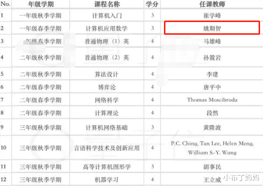 [姚期智]17岁少女遭“清北”争抢，终入“姚班”，由姚期智院士亲授课