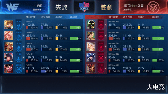 「比尔·盖茨」王者荣耀KPL：HERO放手一搏，2: 3惜败御三家杀手WE