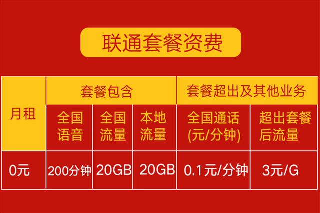 北京市|200元用一年？北京联通沃派校园年卡划算吗？不妨来算算账
