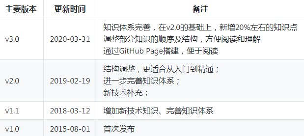Java|GitHub上标星140k的Java进阶面试教程等（建议收藏）