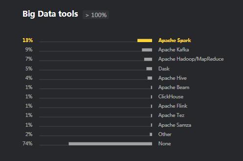 Python：2019年，这24000程序员是如何使用Python的？