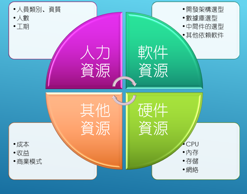 物联网|系统硬件架构测算