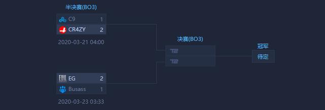 DOTA2▲DOTA2：Wesave慈善赛 上帝替补难救主 Solo哥两局死了30次