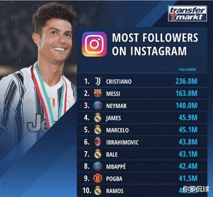 C罗|恭喜C罗！喜提体育界第一名，同时超越梅西、马云，落后成龙一名