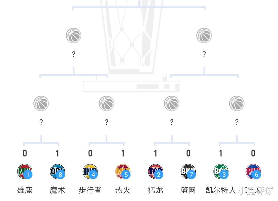 季后赛|东西部第1均输球，2组黑八在路上！季后赛形势: 火箭晋级率升至80%