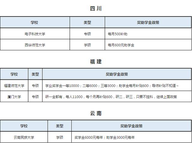 奖学金：没想到考研这么好，还有奖学金拿，值了！哪个城市研究生拿的多？