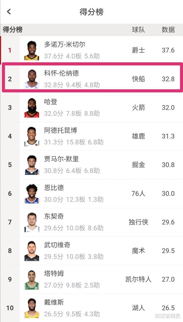 科怀·伦纳德|伦纳德真的太稳了！连续4场30+，命中率52.3%，联盟第一人？