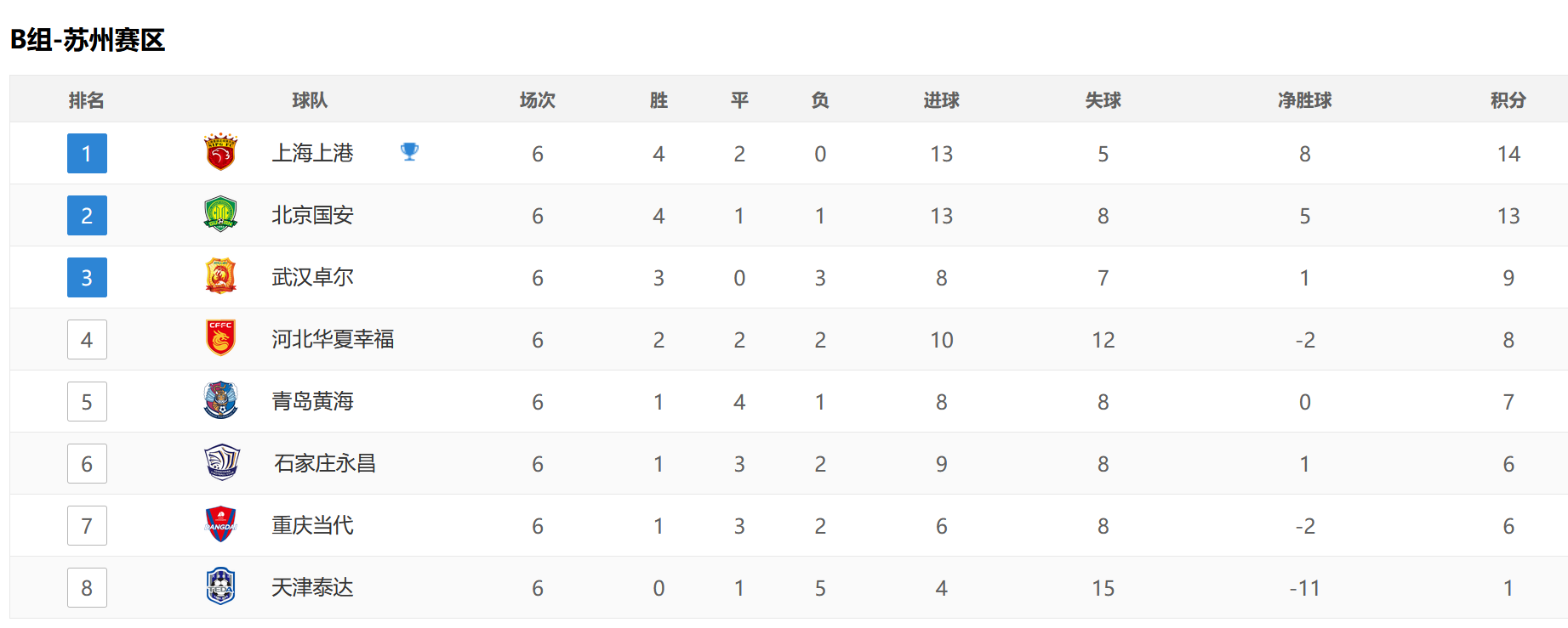 广州恒大|中超积分榜射手榜，上港恒大领跑，2队仍不胜，3大外援追韦世豪