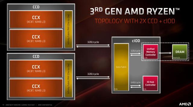 AMD|让AMD股价今年继续大涨162%，第三代锐龙到底牛在哪儿？