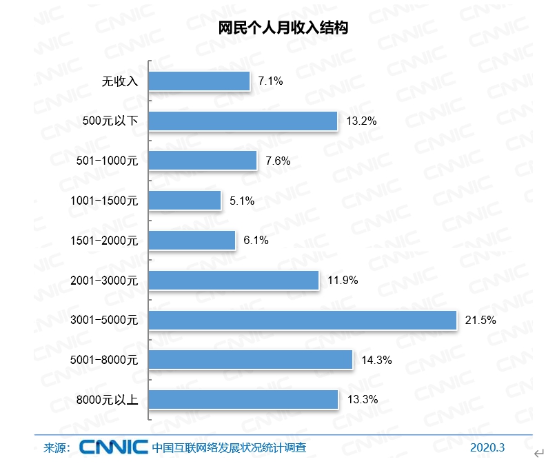 TCL|中国网民规模超9亿,月入5000元以上仅占27.6%