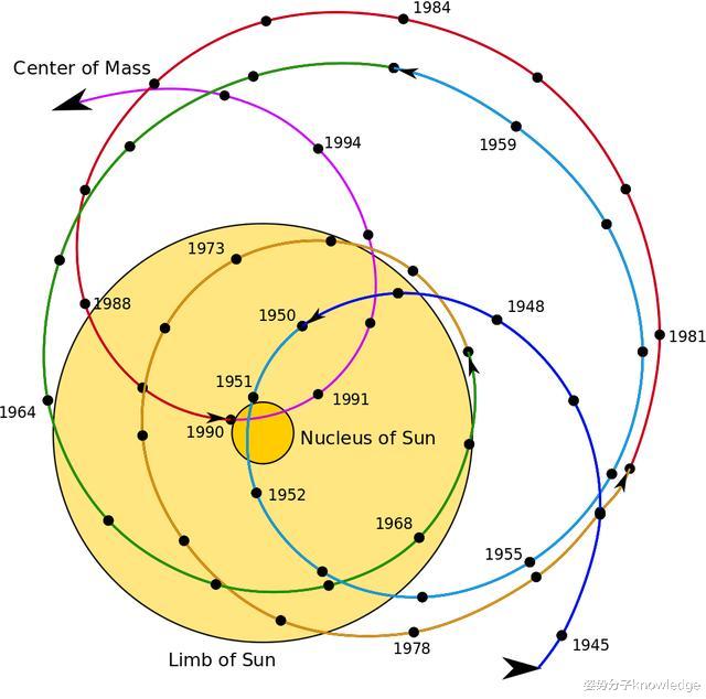 太阳系:太阳系的中心到底在哪?几百年过去了,科学家还在寻找