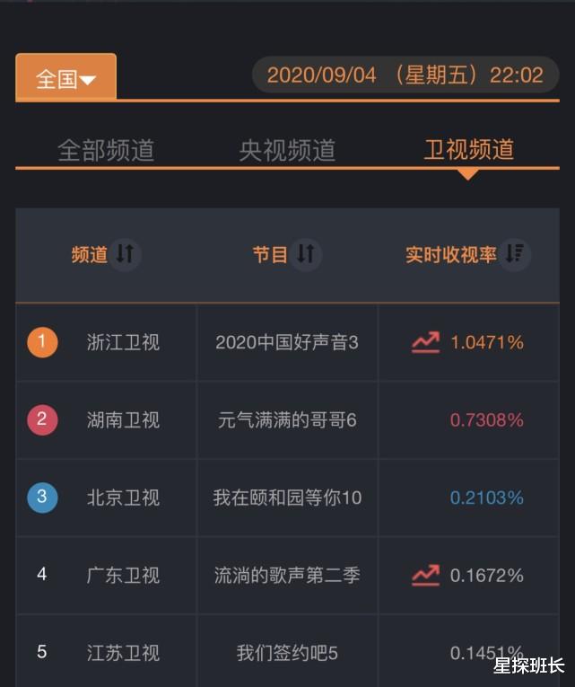 中国好声音|《好声音2020》渐入佳境！收视夺冠节目质量回升，冠军学员终出现