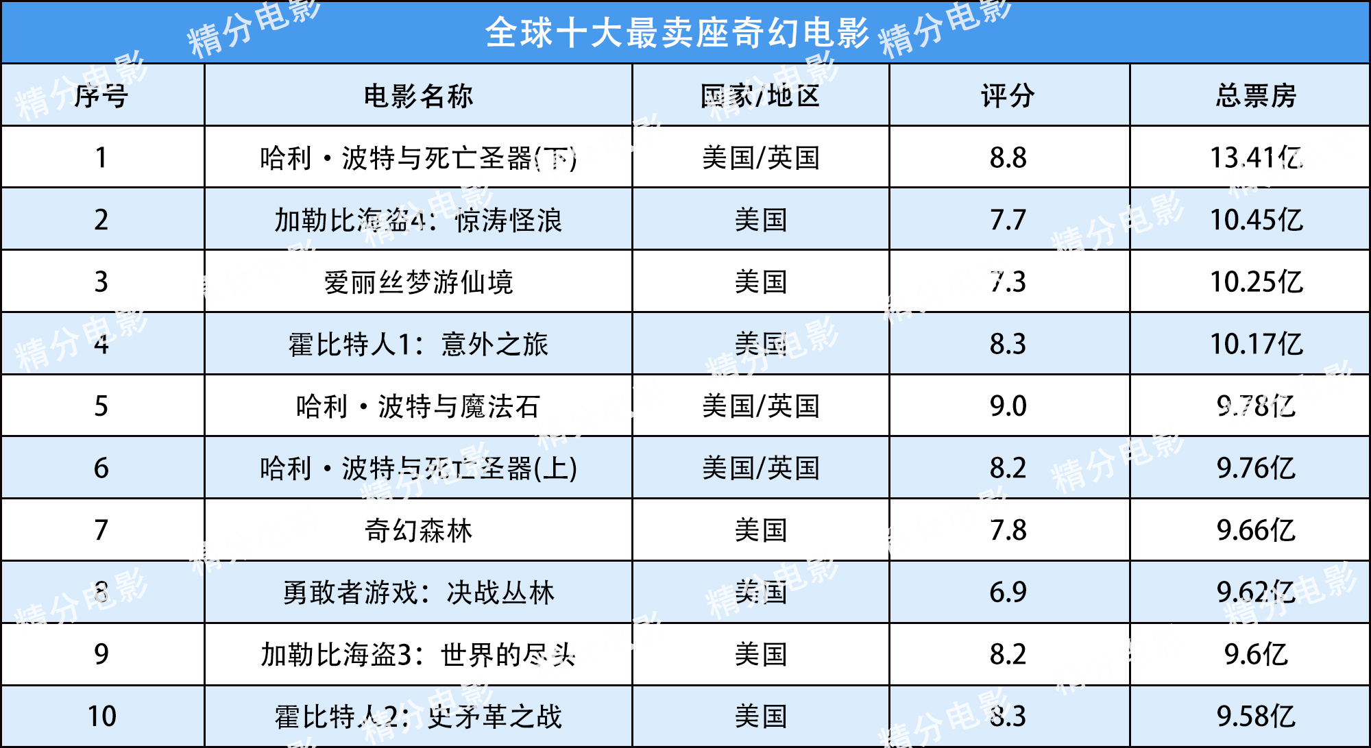 @全球最卖座电影，各类电影票房排行榜前10名