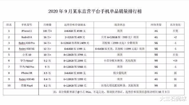 红米手机|9月手机销量排行榜已经公布，这些手机最受欢迎，第一没有争议