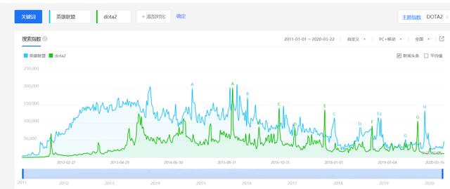 「DOTA2」被央视吹捧的DOTA2现状如何?对比LOL惨不忍睹!