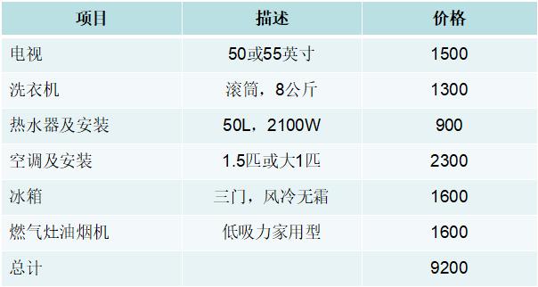 |装饰一个小家配齐家电需要多少钱，也许一万元也够了