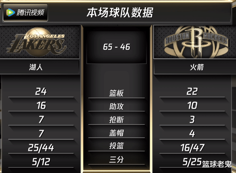 英超|詹眉打疯了！火箭进攻全靠沃尔！苏群：都欺侮伍德！哈登请爆发吧