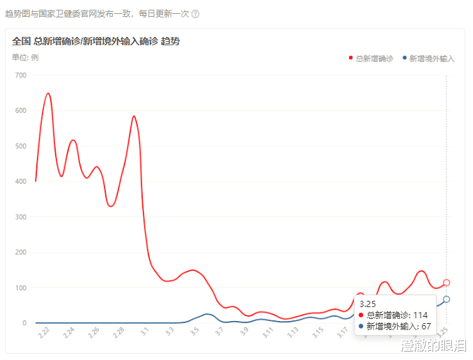 意大利@截止到3月26日12时，疫情最新动态，迎来三个好消息和两个坏消息