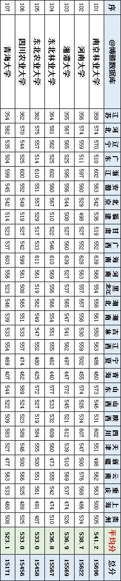 广东省|2019年29省市一本批次107所高校理工投档分数明细表，高考志愿参考