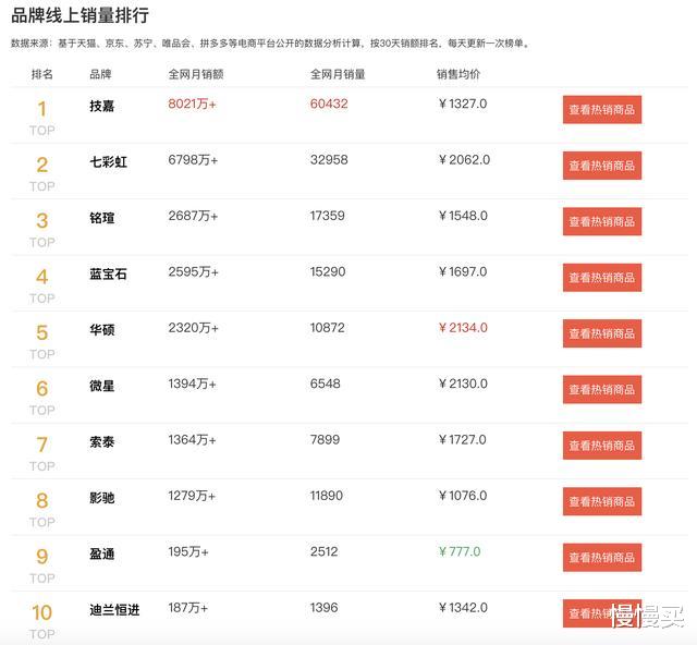 显卡|2020显卡销量排行榜：时代真的变了，七彩虹如今脚踩华硕和微星