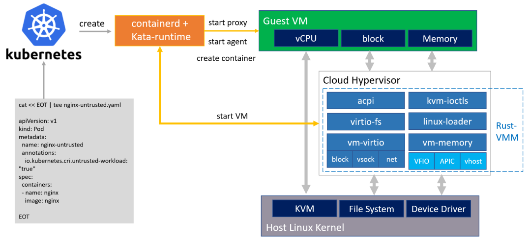 kubernetes|基于Rust-vmm实现Kubernetes运行时