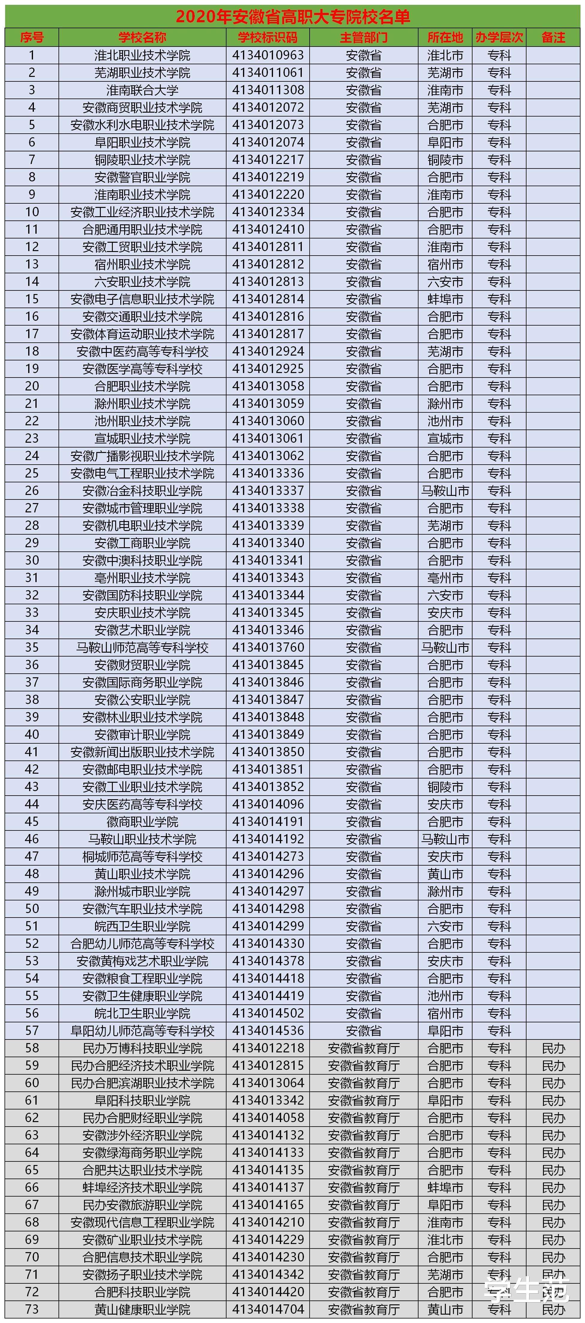 安徽|2020年安徽高考投档线公示：理工类分数线全面上调，文史类有增减