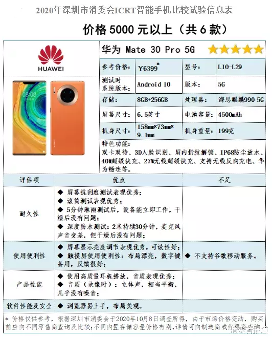 智能手机|2020年ICRT智能手机比较试验：这几款国产手机获五星