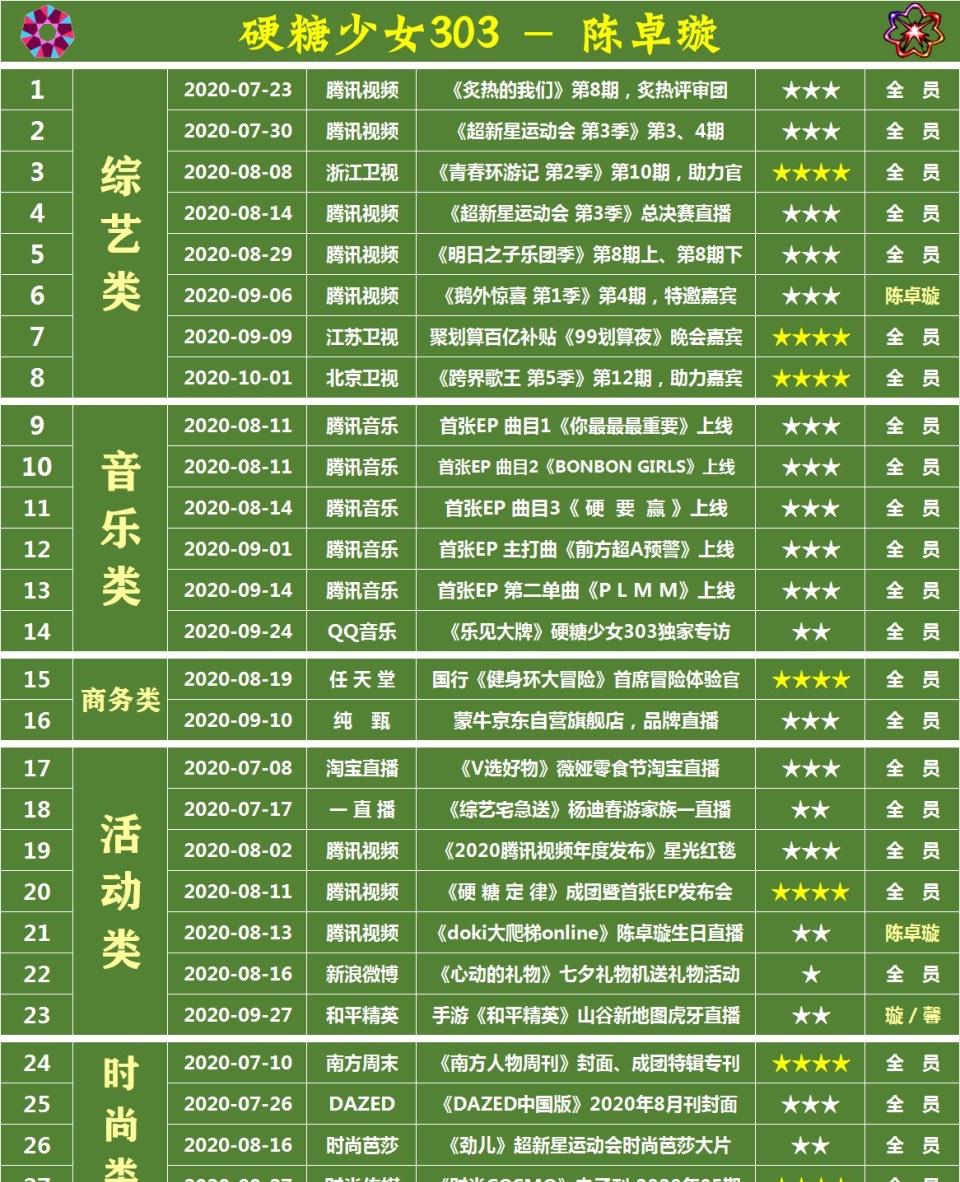 硬糖少女303|硬糖少女成团三个月,队员资源大汇总