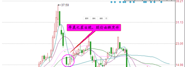中國股市：遇到“早晨之星”形態，大膽滿倉抄底，出手就是漲停股-圖7