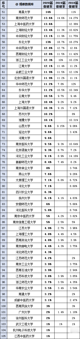 『保研』2020志愿填报注意！全国366所保研高校名单，上这些大学，可能考研都省了！