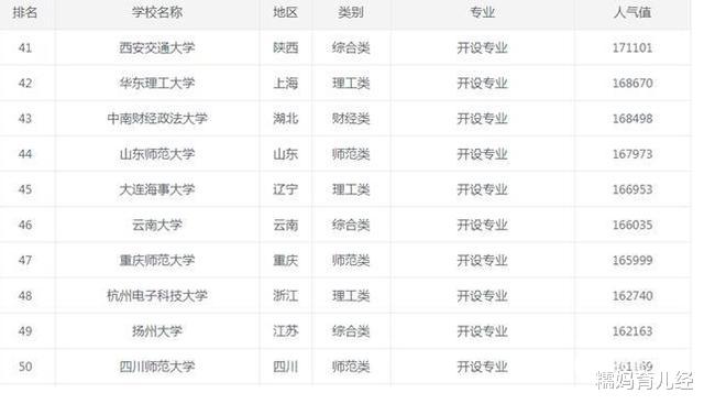 高校|高校报考热度50强名单“新鲜出炉”,清华第3川大第2,第一是?