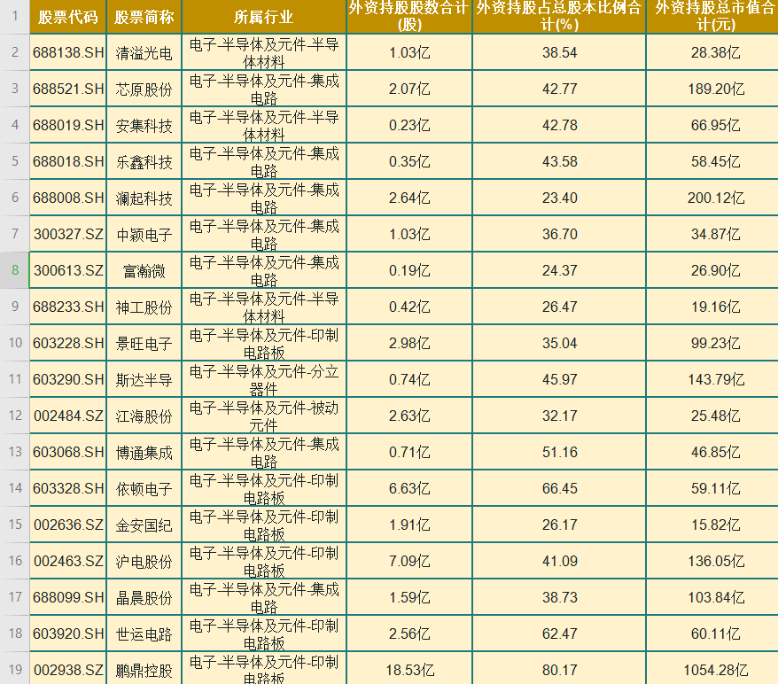 半导体|全民炼芯潮！被外资重仓的18只半导体个股一览（名单）