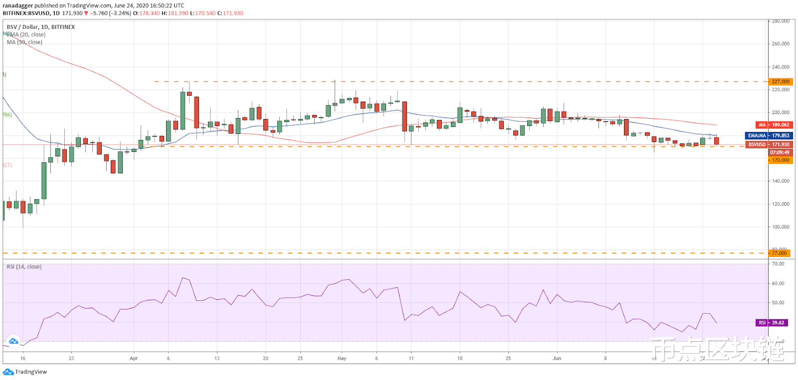 『usd』6月25日主流加密货币价格分析：比特币，以太币，瑞波，EOS