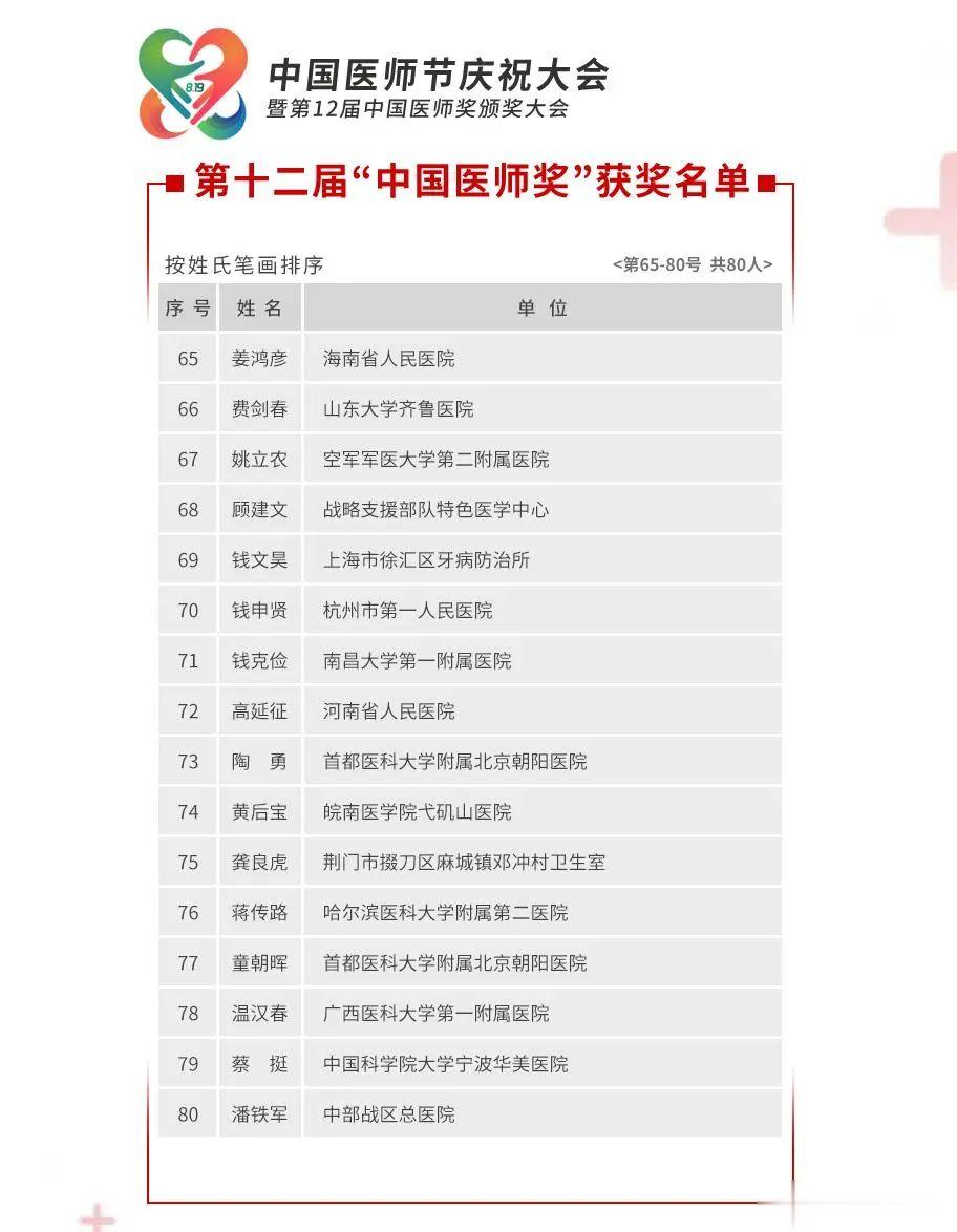 张萌|他们值得!张文宏、张定宇、陶勇等入选“中国医师奖”