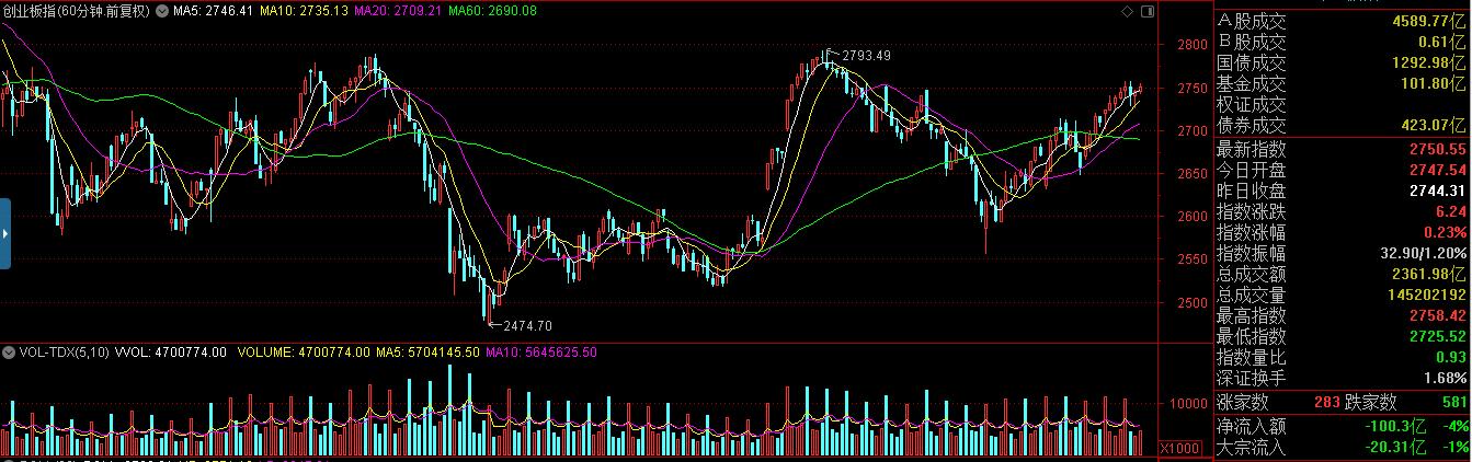 恒通股份|2020年11月4日股评：继续窄幅震荡，静待外围选举结果