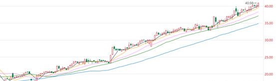 A股|A股最值得长期持有三年以上的股票!