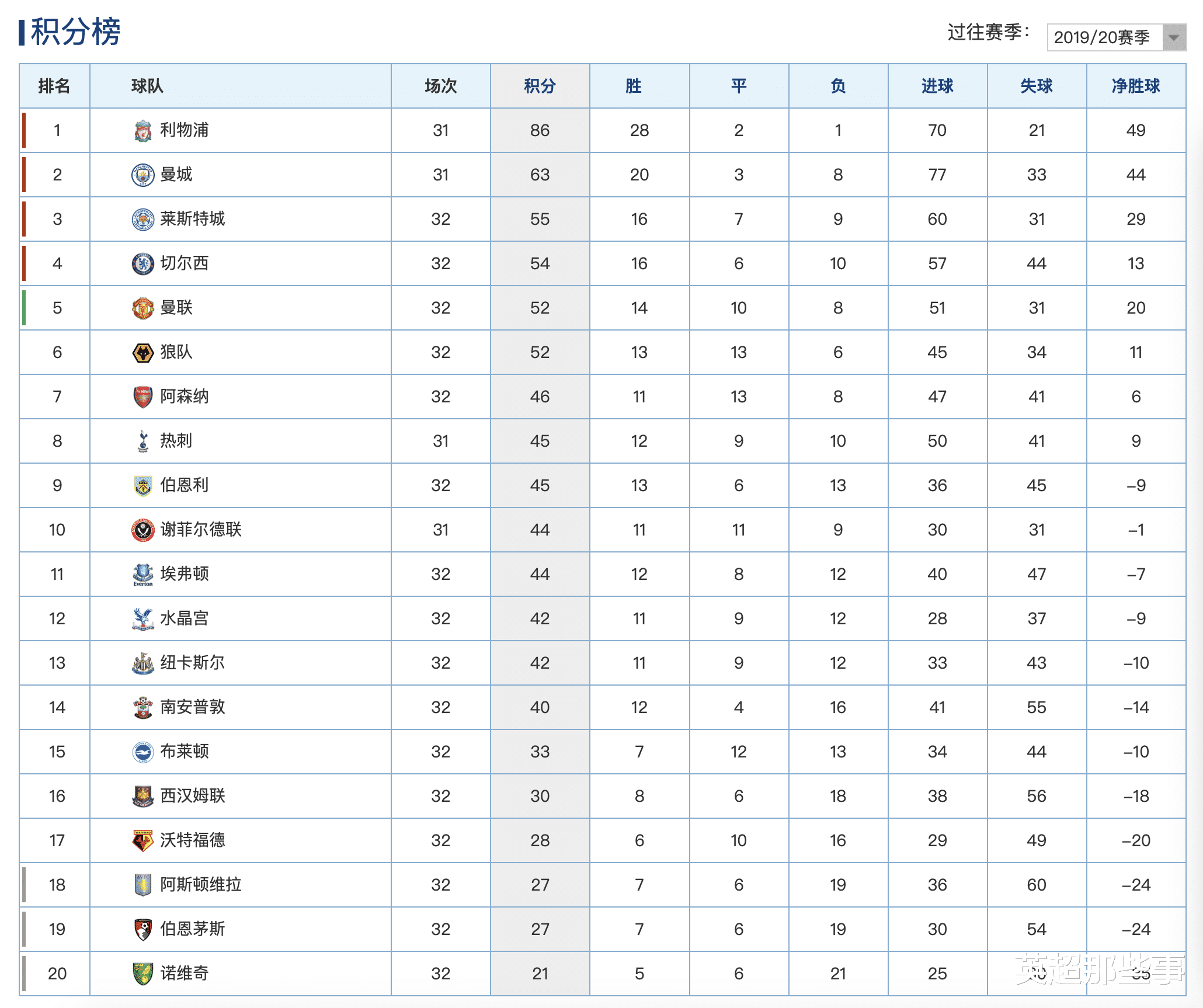 「阿森纳」英超最新积分榜:切尔西爆冷输球仍居第4,阿森纳4球大胜升第7