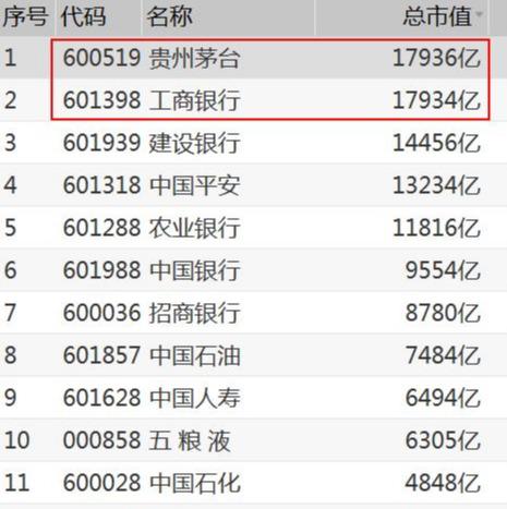 『半导体』如果2003年买30万茅台股票，现在能赚多少钱？1个亿！