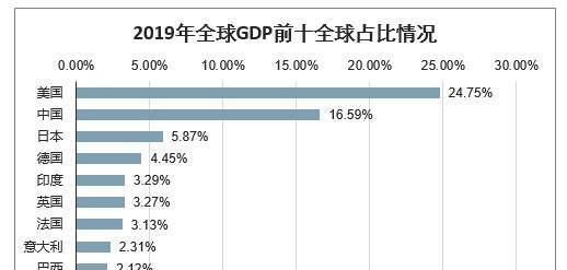 日本|日本经济30年增长速度非常缓慢,为何西方依旧没有国家能超越它?