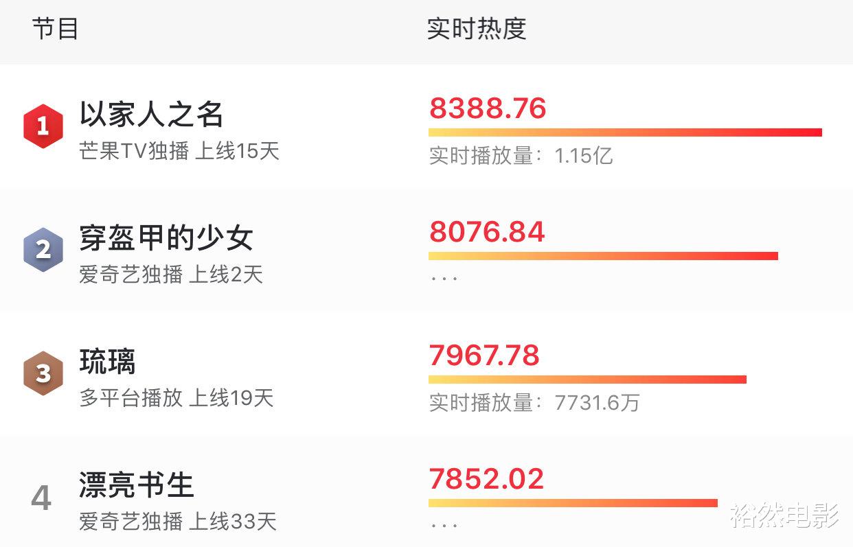 穿盔甲的少女|全网热度冲到第二，这部国产新剧只用了2天