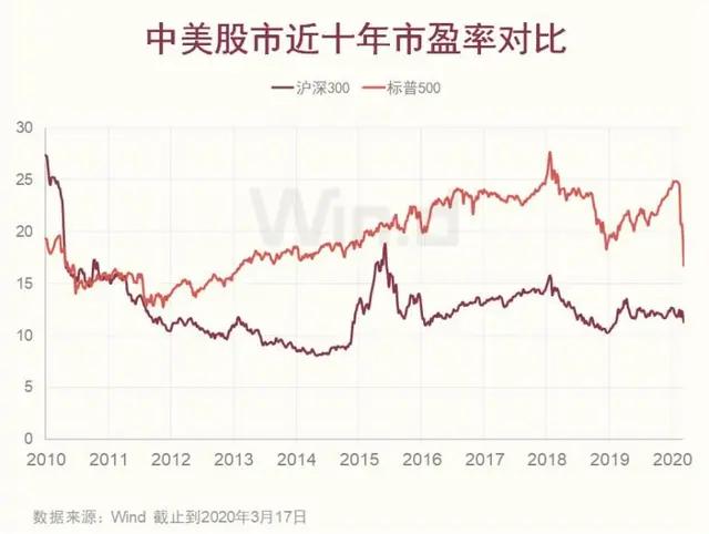 化工业▲A股估值仍近两倍于美股，立足现实认清大势