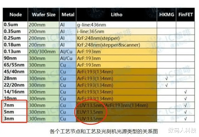 芯片|中芯国际霸气官宣! 即便无法进口EUV光刻机: 也有底气量产7nm芯片