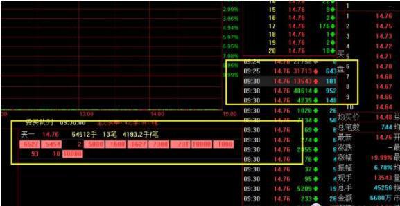 【芯片】每天都有涨停板：为何你却选不到？那是你连“集合竞价”都不了解
