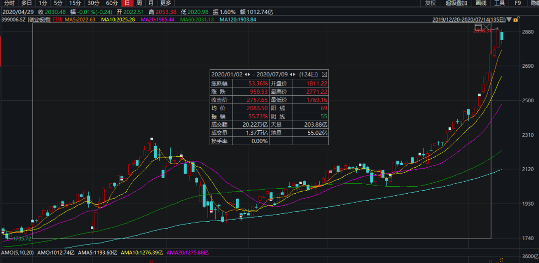 创业板|A股突发调整！上证险守3400点，创业板跌2%，外资净卖超百亿