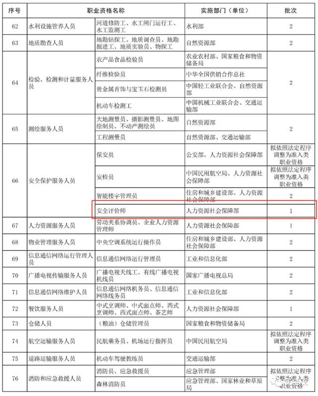 人力资源|最新 | 76项水平类职业资格退出目录!这两大职业前景无可限量!
