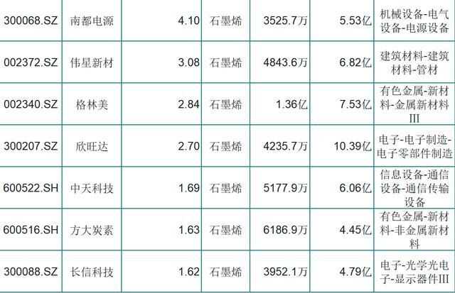 黄金|闪光灯下的\未来材料\石墨烯!11只外资重仓相关个股(名单)